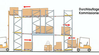 Pallet flow racking Ohra 15